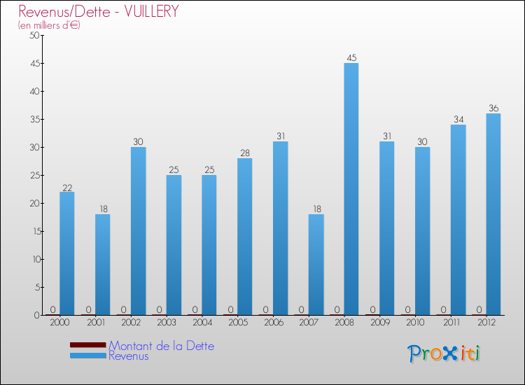 Evolution comparée de la dette et des revenus pour la commune de VUILLERY de 2000 à 2012 Comparaison de la dette et des revenus pour VUILLERY de 2000 à 2012