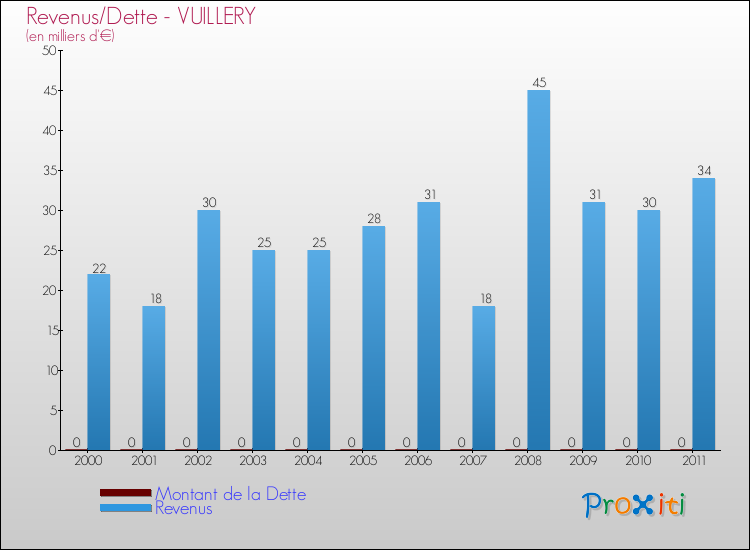 Evolution comparée de la dette et des revenus pour la commune de VUILLERY de 2000 à 2011 Comparaison de la dette et des revenus pour VUILLERY de 2000 à 2011