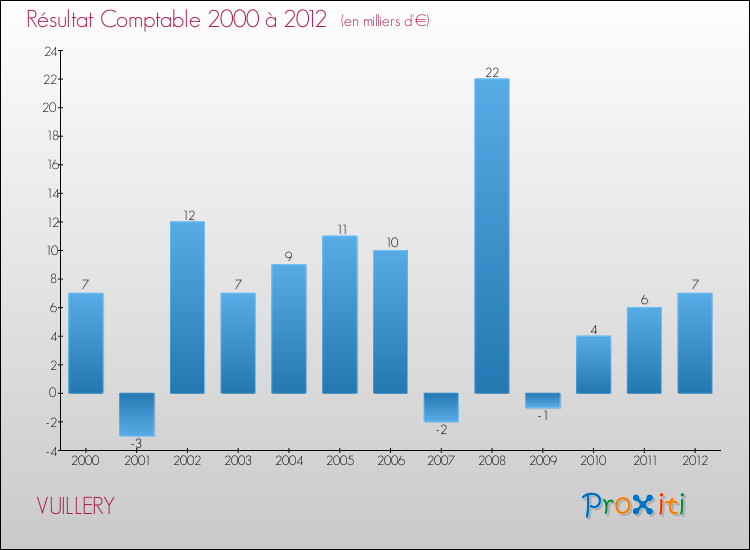 Evolution du résultat comptable pour la commune de VUILLERY de 2000 à 2012 Evolution du résultat comptable pour VUILLERY de 2000 à 2012