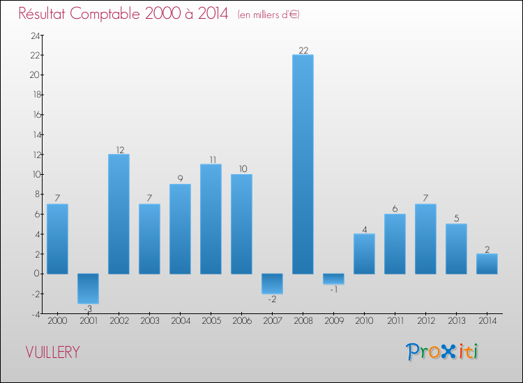 Evolution du résultat comptable pour la commune de VUILLERY de 2000 à 2014 Evolution du résultat comptable pour VUILLERY de 2000 à 2014