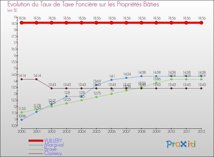 Evolution du taux de la taxe foncière sur le bati pour VUILLERY et les communes proches de 2000 à 2012 Comparaison des taux de taxe foncière sur le bati pour VUILLERY et les communes voisines de 2000 à 2012
