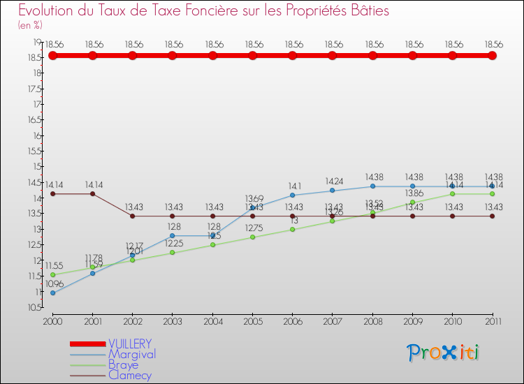 Evolution du taux de la taxe foncière sur le bati pour VUILLERY et les communes proches Comparaison des taux de taxe foncière sur le bati pour VUILLERY et les communes voisines