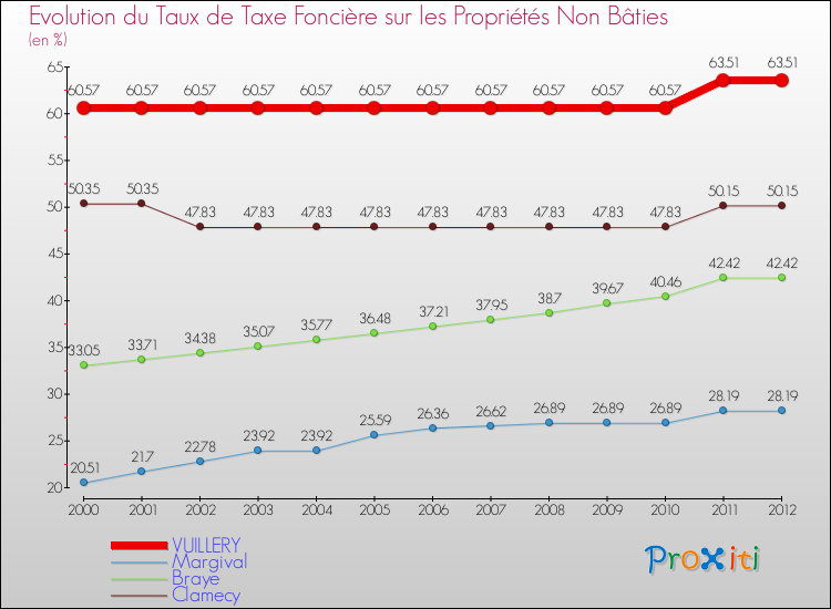 Evolution du taux de la taxe foncière sur les immeubles et terrains non batis pour VUILLERY et les communes proches de 2000 à 2012 Comparaison des taux de la taxe foncière sur les immeubles et terrains non batis pour VUILLERY et les communes voisines de 2000 à 2012