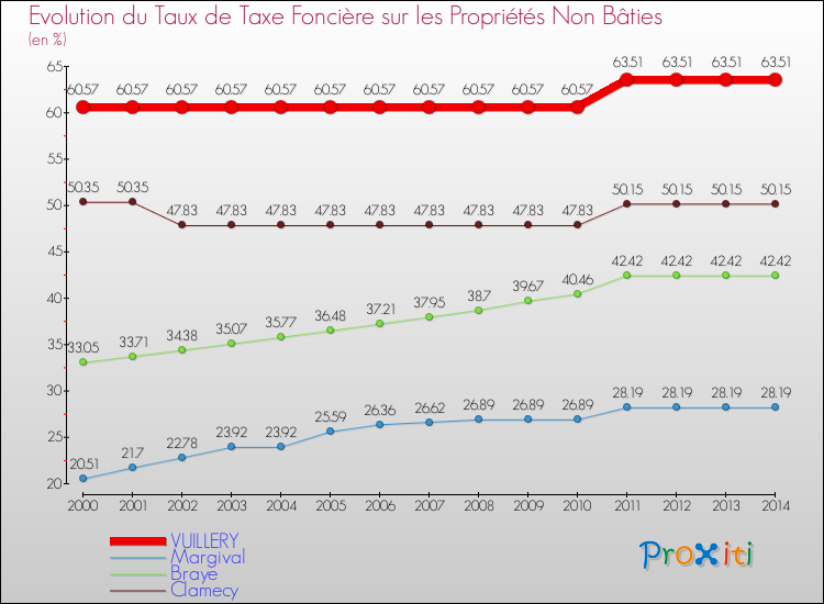 Evolution du taux de la taxe foncière sur les immeubles et terrains non batis pour VUILLERY et les communes proches de 2000 à 2014 Comparaison des taux de la taxe foncière sur les immeubles et terrains non batis pour VUILLERY et les communes voisines de 2000 à 2014