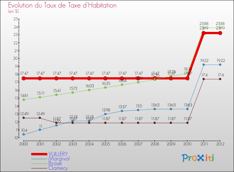 Evolution du taux de la taxe d'habitation pour VUILLERY et les communes proches Comparaison des taux de la taxe d'habitation pour VUILLERY et les communes voisines