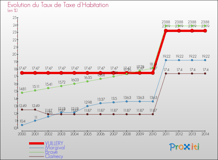 Evolution du taux de la taxe d'habitation pour VUILLERY et les communes proches de 2000 à 2014 Comparaison des taux de la taxe d'habitation pour VUILLERY et les communes voisines de 2000 à 2014