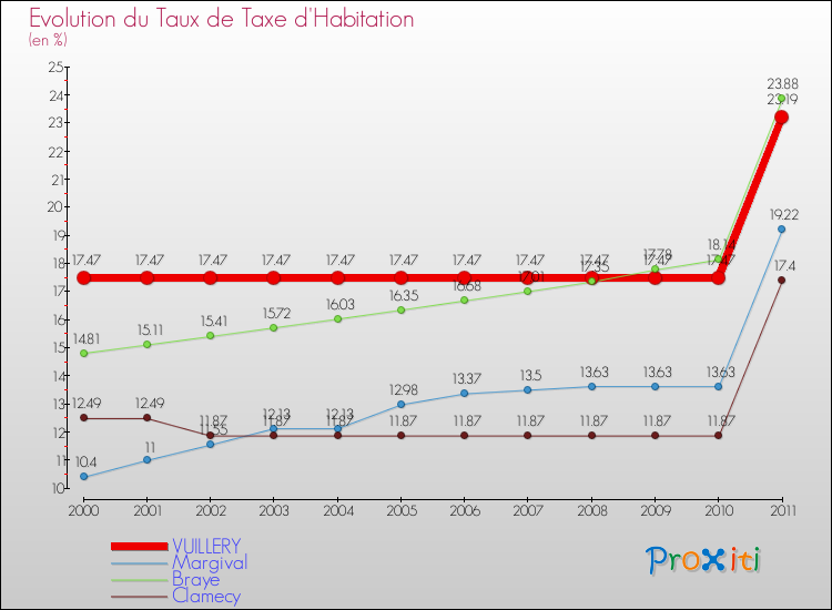 Evolution du taux de la taxe d'habitation pour VUILLERY et les communes proches Comparaison des taux de la taxe d'habitation pour VUILLERY et les communes voisines