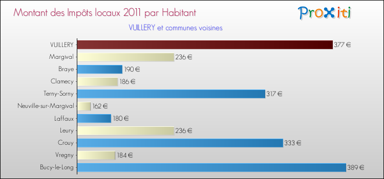 Montant des impôts locaux par Habitant pour VUILLERY et les communes proches Comparaison des impôts locaux par habitant pour VUILLERY et les communes voisines