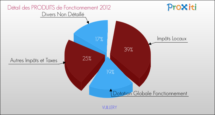 Décomposition du Budget de Fonctionnement 2012 de la commune de VUILLERY Budget de Fonctionnement 2012 pour la commune de VUILLERY