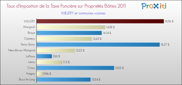Taux d'imposition de la taxe foncière sur le bati 2011 pour VUILLERY et les communes proches Comparaison des taux d'imposition de la taxe foncière sur le bati 2011 pour VUILLERY et les communes voisines