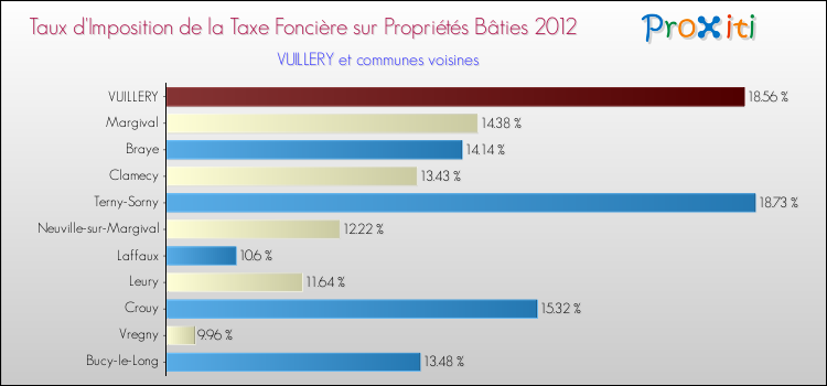 Taux d'imposition de la taxe foncière sur le bati 2012 pour VUILLERY et les communes proches Comparaison des taux d'imposition de la taxe foncière sur le bati 2012 pour VUILLERY et les communes voisines