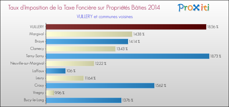 Taux d'imposition de la taxe foncière sur le bati 2014 pour VUILLERY et les communes proches Comparaison des taux d'imposition de la taxe foncière sur le bati 2014 pour VUILLERY et les communes voisines