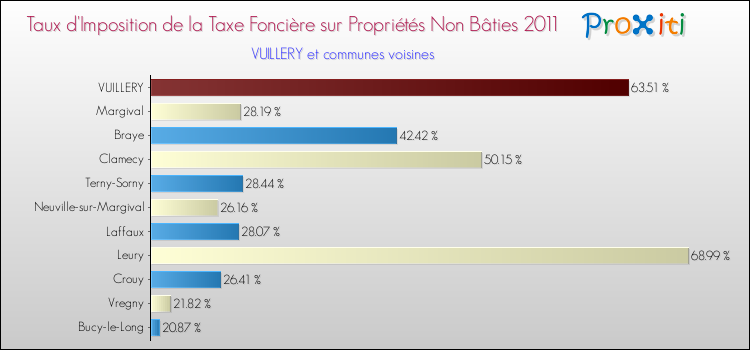 Taux d'imposition de la taxe foncière sur les immeubles et terrains non batis 2011 pour VUILLERY et les communes proches Comparaison des taux d'imposition de la taxe foncière sur les immeubles et terrains non batis 2011 pour VUILLERY et les communes voisines