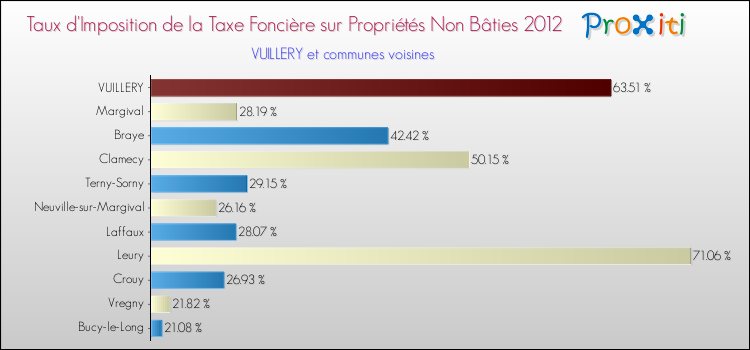 Taux d'imposition de la taxe foncière sur les immeubles et terrains non batis 2012 pour VUILLERY et les communes proches Comparaison des taux d'imposition de la taxe foncière sur les immeubles et terrains non batis 2012 pour VUILLERY et les communes voisines