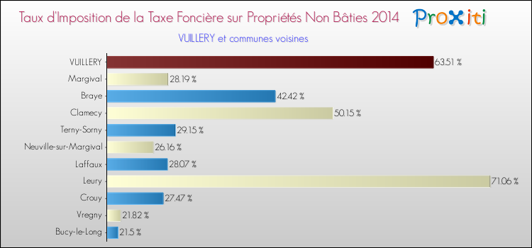 Taux d'imposition de la taxe foncière sur les immeubles et terrains non batis 2014 pour VUILLERY et les communes proches Comparaison des taux d'imposition de la taxe foncière sur les immeubles et terrains non batis 2014 pour VUILLERY et les communes voisines