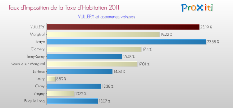 Taux d'imposition de la taxe d'habitation 2011 pour VUILLERY et les communes proches Comparaison des taux d'imposition de la taxe d'habitation 2011 pour VUILLERY et les communes voisines