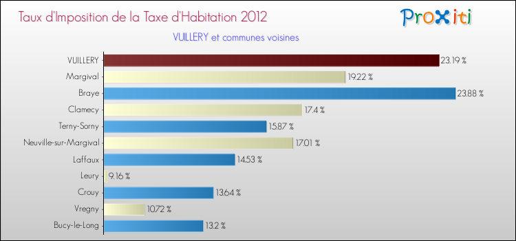 Taux d'imposition de la taxe d'habitation 2012 pour VUILLERY et les communes proches Comparaison des taux d'imposition de la taxe d'habitation 2012 pour VUILLERY et les communes voisines