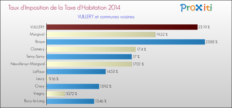 Taux d'imposition de la taxe d'habitation 2014 pour VUILLERY et les communes proches Comparaison des taux d'imposition de la taxe d'habitation 2014 pour VUILLERY et les communes voisines