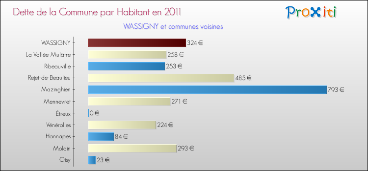 Dette par habitant de la commune en 2011 pour WASSIGNY et les communes proches Comparaison de la dette par habitant de la commune en 2011 pour WASSIGNY et les communes voisines
