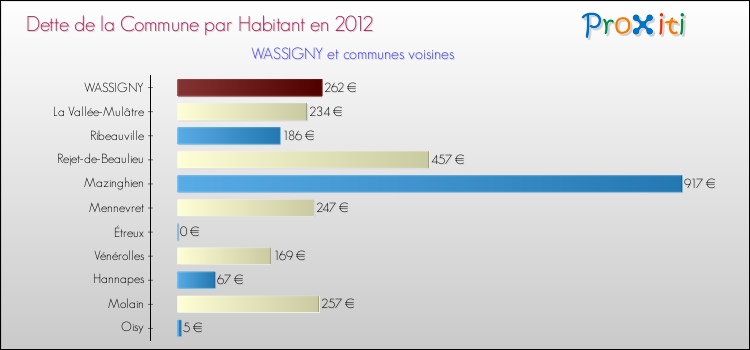 Dette par habitant de la commune en 2012 pour WASSIGNY et les communes proches Comparaison de la dette par habitant de la commune en 2012 pour WASSIGNY et les communes voisines
