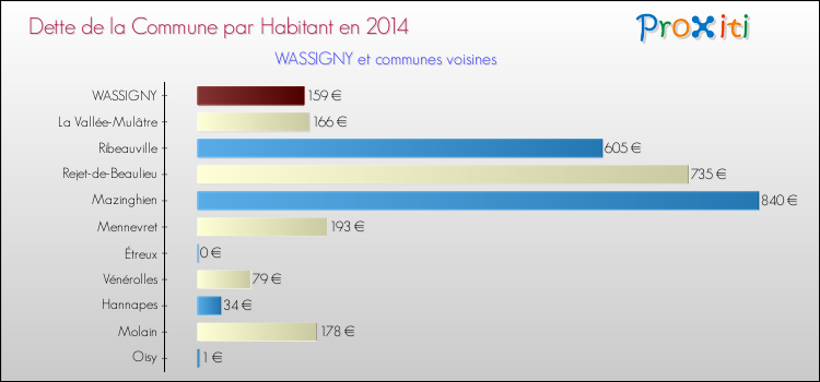 Dette par habitant de la commune en 2014 pour WASSIGNY et les communes proches Comparaison de la dette par habitant de la commune en 2014 pour WASSIGNY et les communes voisines