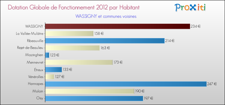Montant des dotations globales de fonctionnement DGF par Habitant pour WASSIGNY et les communes proches Comparaison des des dotations globales de fonctionnement DGF par habitant pour WASSIGNY et les communes voisines