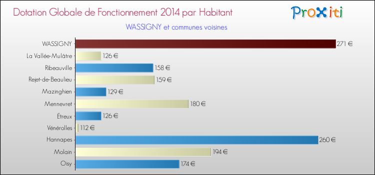 Montant des dotations globales de fonctionnement DGF par Habitant pour WASSIGNY et les communes proches en 2014. Comparaison des des dotations globales de fonctionnement DGF par habitant pour WASSIGNY et les communes voisines en 2014.