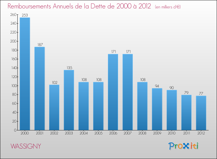 Evolution de l'annuité de la dette pour la commune de WASSIGNY de 2000 à 2012 Annuités de la dette pour WASSIGNY de 2000 à 2012