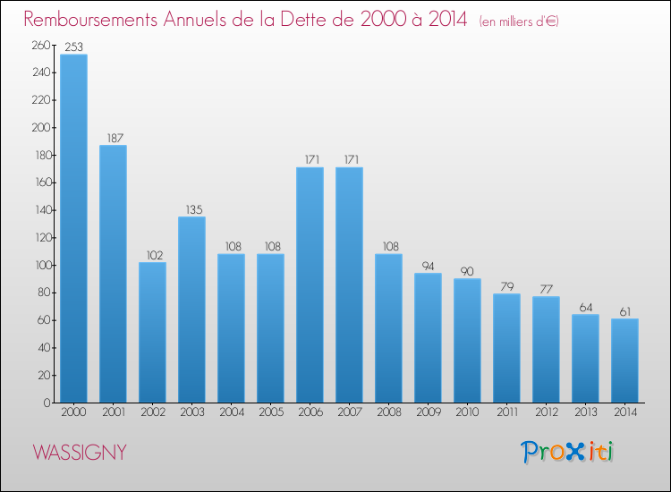 Evolution de l'annuité de la dette pour la commune de WASSIGNY de 2000 à 2014 Annuités de la dette pour WASSIGNY de 2000 à 2014