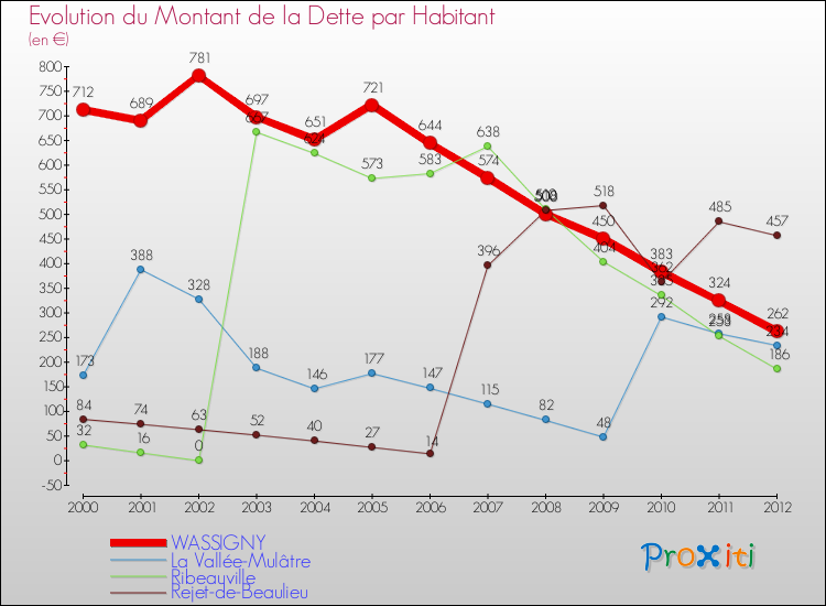 Evolution de la dette par habitant pour la commune de WASSIGNY et les communes proches de 2000 à 2012 Comparaison de la dette par habitant pour WASSIGNY et les communes voisines de 2000 à 2012