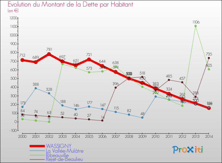Evolution de la dette par habitant pour la commune de WASSIGNY et les communes proches de 2000 à 2014 Comparaison de la dette par habitant pour WASSIGNY et les communes voisines de 2000 à 2014