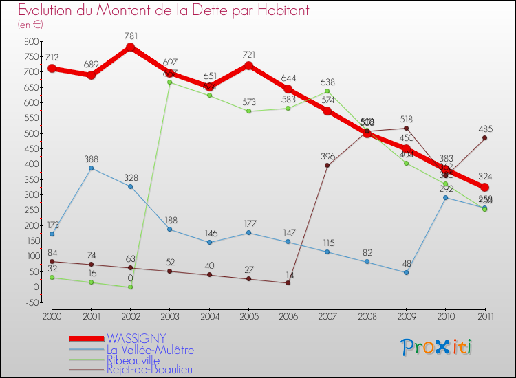 Evolution de la dette par habitant pour la commune de WASSIGNY et les communes proches Comparaison de la dette par habitant pour WASSIGNY et les communes voisines