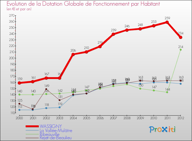 Evolution et montant de la dotation globale de fonctionnement par Habitant pour WASSIGNY et les communes proches Comparaison des dotations globales de fonctionnement par habitant pour WASSIGNY et les communes voisines