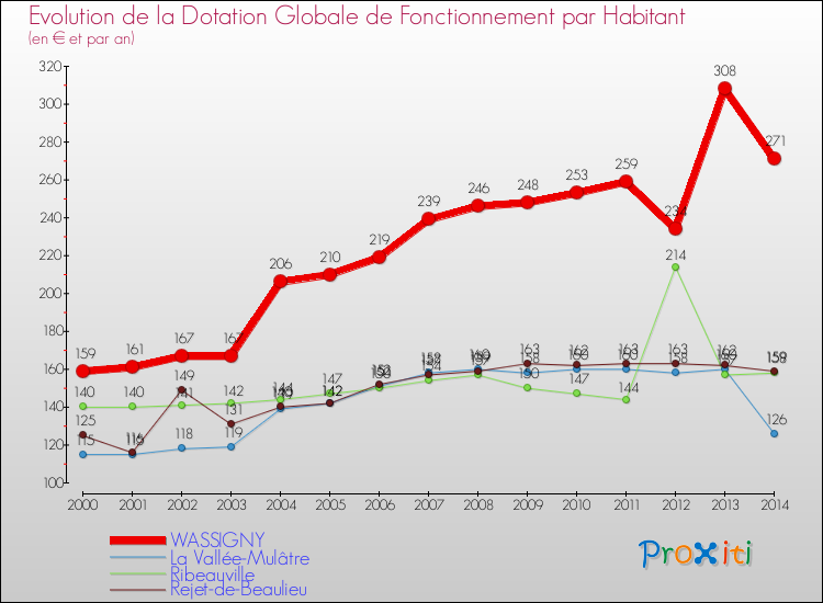 Evolution et montant de la dotation globale de fonctionnement par Habitant pour WASSIGNY et les communes proches de 2000 à 2014. Comparaison des dotations globales de fonctionnement par habitant pour WASSIGNY et les communes voisines de 2000 à 2014.