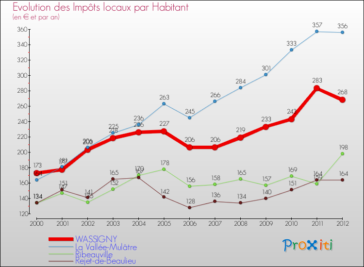 Evolution et montant des impôts locaux par Habitant pour WASSIGNY et les communes proches Comparaison des impôts locaux par habitant pour WASSIGNY et les communes voisines
