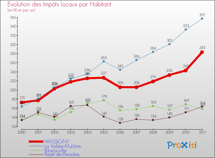 Evolution et montant des impôts locaux par Habitant pour WASSIGNY et les communes proches Comparaison des impôts locaux par habitant pour WASSIGNY et les communes voisines