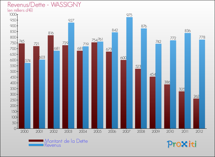 Evolution comparée de la dette et des revenus pour la commune de WASSIGNY de 2000 à 2012 Comparaison de la dette et des revenus pour WASSIGNY de 2000 à 2012