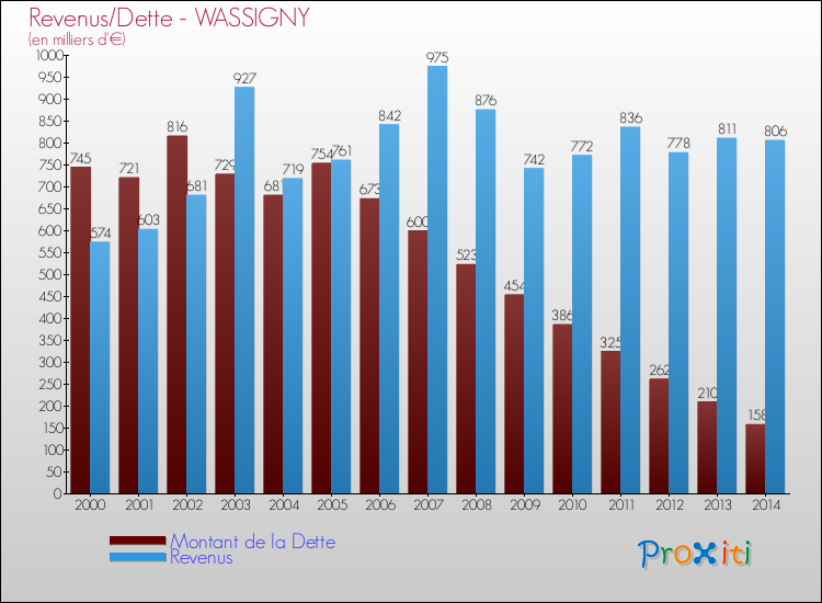 Evolution comparée de la dette et des revenus pour la commune de WASSIGNY de 2000 à 2014 Comparaison de la dette et des revenus pour WASSIGNY de 2000 à 2014