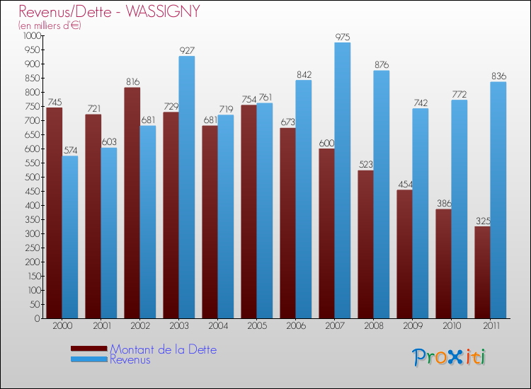Evolution comparée de la dette et des revenus pour la commune de WASSIGNY de 2000 à 2011 Comparaison de la dette et des revenus pour WASSIGNY de 2000 à 2011