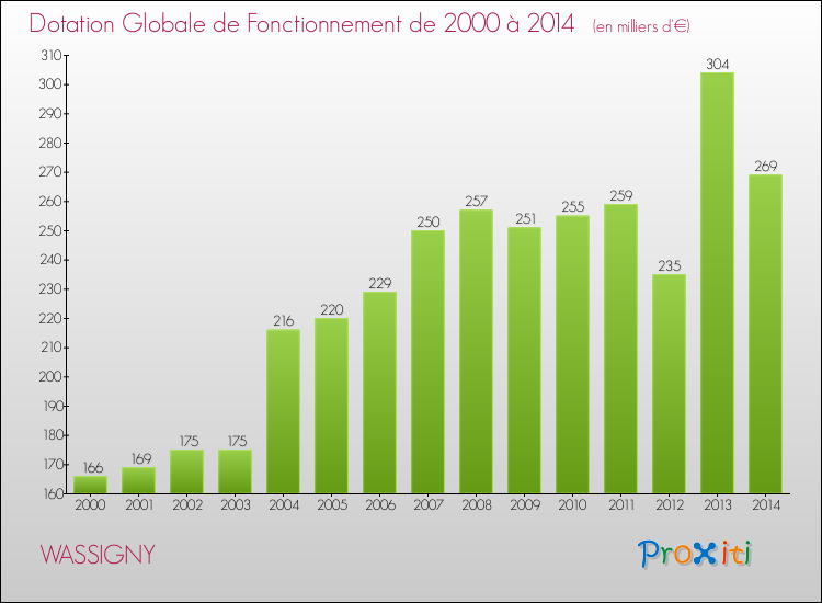 Evolution du montant de la Dotation Globale de Fonctionnement pour la commune de WASSIGNY de 2000 à 2014 Evolution du montant de la Dotation Globale de Fonctionnement pour WASSIGNY de 2000 à 2014