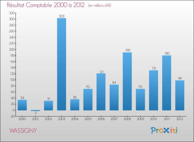 Evolution du résultat comptable pour la commune de WASSIGNY de 2000 à 2012 Evolution du résultat comptable pour WASSIGNY de 2000 à 2012