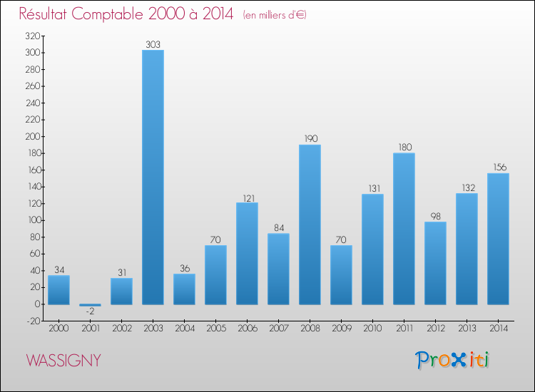 Evolution du résultat comptable pour la commune de WASSIGNY de 2000 à 2014 Evolution du résultat comptable pour WASSIGNY de 2000 à 2014