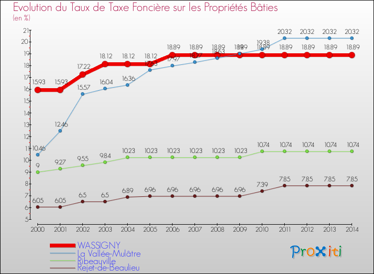 Evolution du taux de la taxe foncière sur le bati pour WASSIGNY et les communes proches de 2000 à 2014 Comparaison des taux de taxe foncière sur le bati pour WASSIGNY et les communes voisines de 2000 à 2014