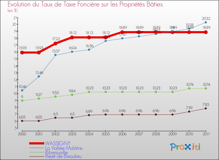 Evolution du taux de la taxe foncière sur le bati pour WASSIGNY et les communes proches Comparaison des taux de taxe foncière sur le bati pour WASSIGNY et les communes voisines