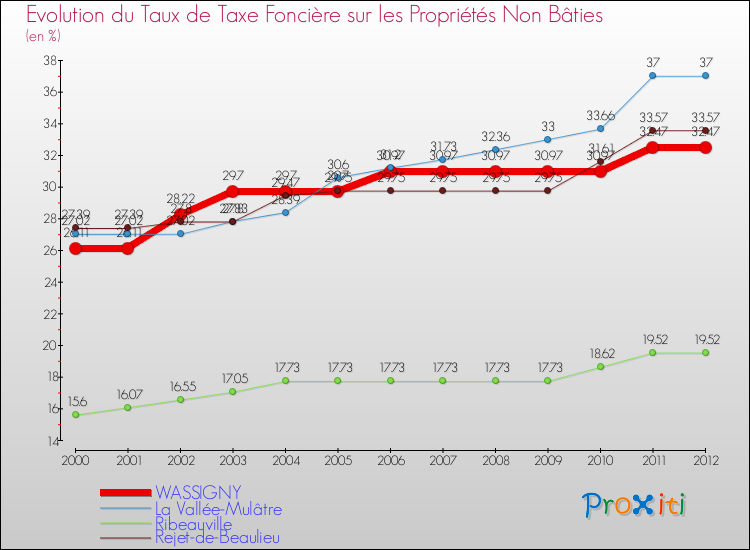 Evolution du taux de la taxe foncière sur les immeubles et terrains non batis pour WASSIGNY et les communes proches de 2000 à 2012 Comparaison des taux de la taxe foncière sur les immeubles et terrains non batis pour WASSIGNY et les communes voisines de 2000 à 2012