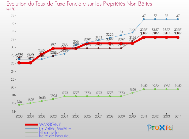 Evolution du taux de la taxe foncière sur les immeubles et terrains non batis pour WASSIGNY et les communes proches de 2000 à 2014 Comparaison des taux de la taxe foncière sur les immeubles et terrains non batis pour WASSIGNY et les communes voisines de 2000 à 2014