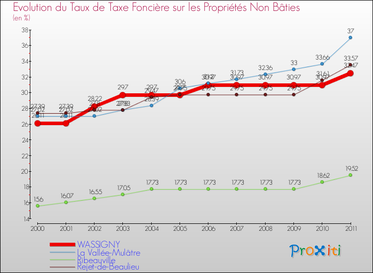 Evolution du taux de la taxe foncière sur les immeubles et terrains non batis pour WASSIGNY et les communes proches Comparaison des taux de la taxe foncière sur les immeubles et terrains non batis pour WASSIGNY et les communes voisines