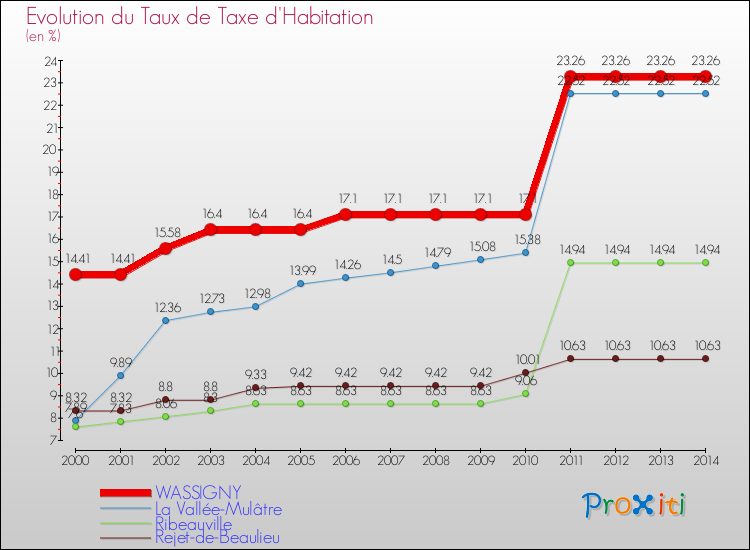 Evolution du taux de la taxe d'habitation pour WASSIGNY et les communes proches de 2000 à 2014 Comparaison des taux de la taxe d'habitation pour WASSIGNY et les communes voisines de 2000 à 2014