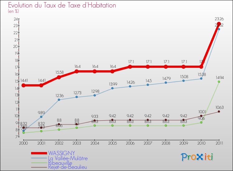 Evolution du taux de la taxe d'habitation pour WASSIGNY et les communes proches Comparaison des taux de la taxe d'habitation pour WASSIGNY et les communes voisines