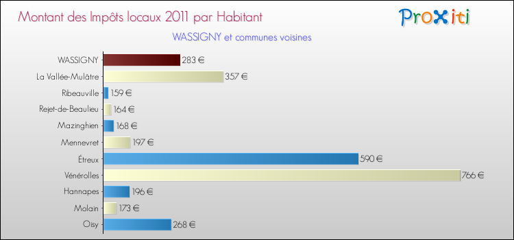 Montant des impôts locaux par Habitant pour WASSIGNY et les communes proches Comparaison des impôts locaux par habitant pour WASSIGNY et les communes voisines